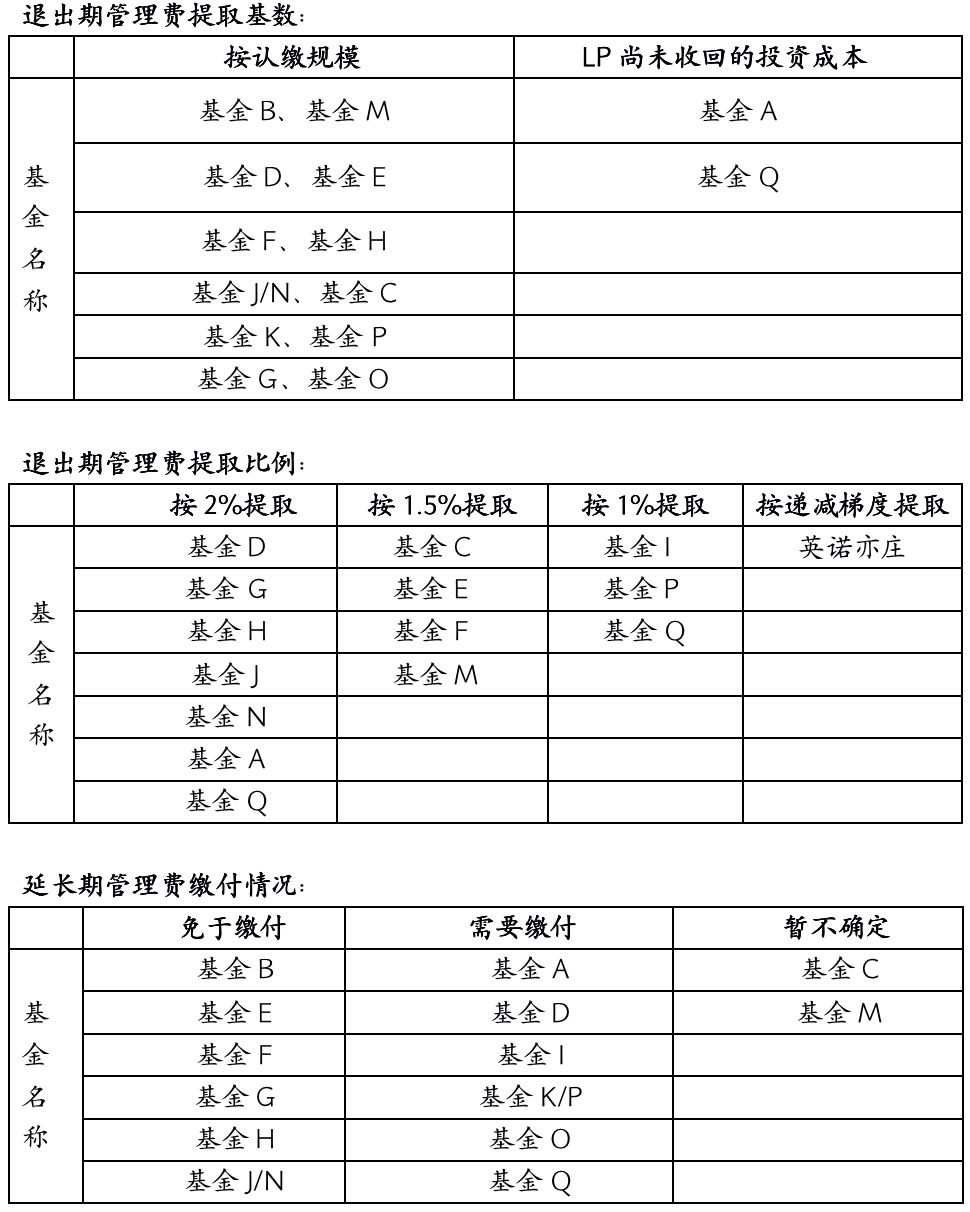 基金管理费计算起点详解