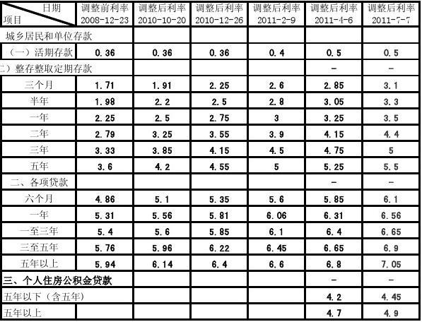 央行利率时间表公布及分析