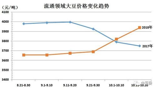 大豆价格十年走势图及行业数字化转型深度解析