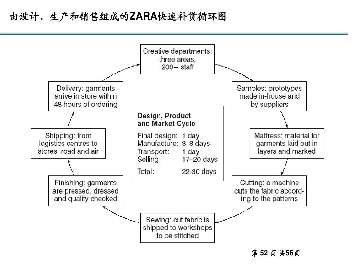 Zara供应链结构示意图分析，数字化转型中的数据分析及技术特点探究