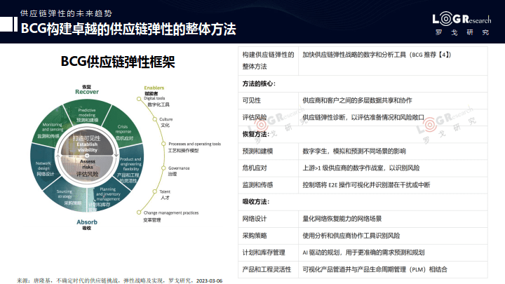 全球供应链重构与数字化转型趋势分析，数据整合与技术驱动的行业影响