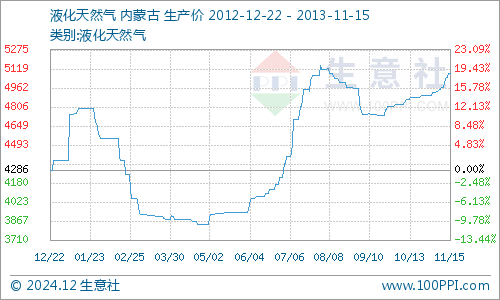 最新天然气价格走势图深度解析与解读