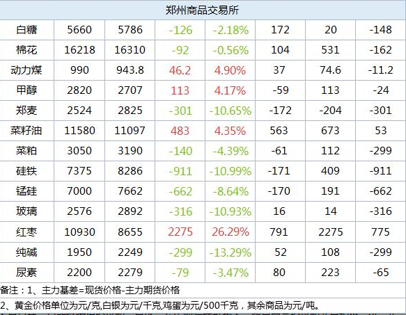 国内商品基差数据概览，4月9日市场分析