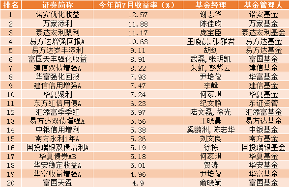 债基的年收益率分析与预测，数据、技术与数字化转型的影响