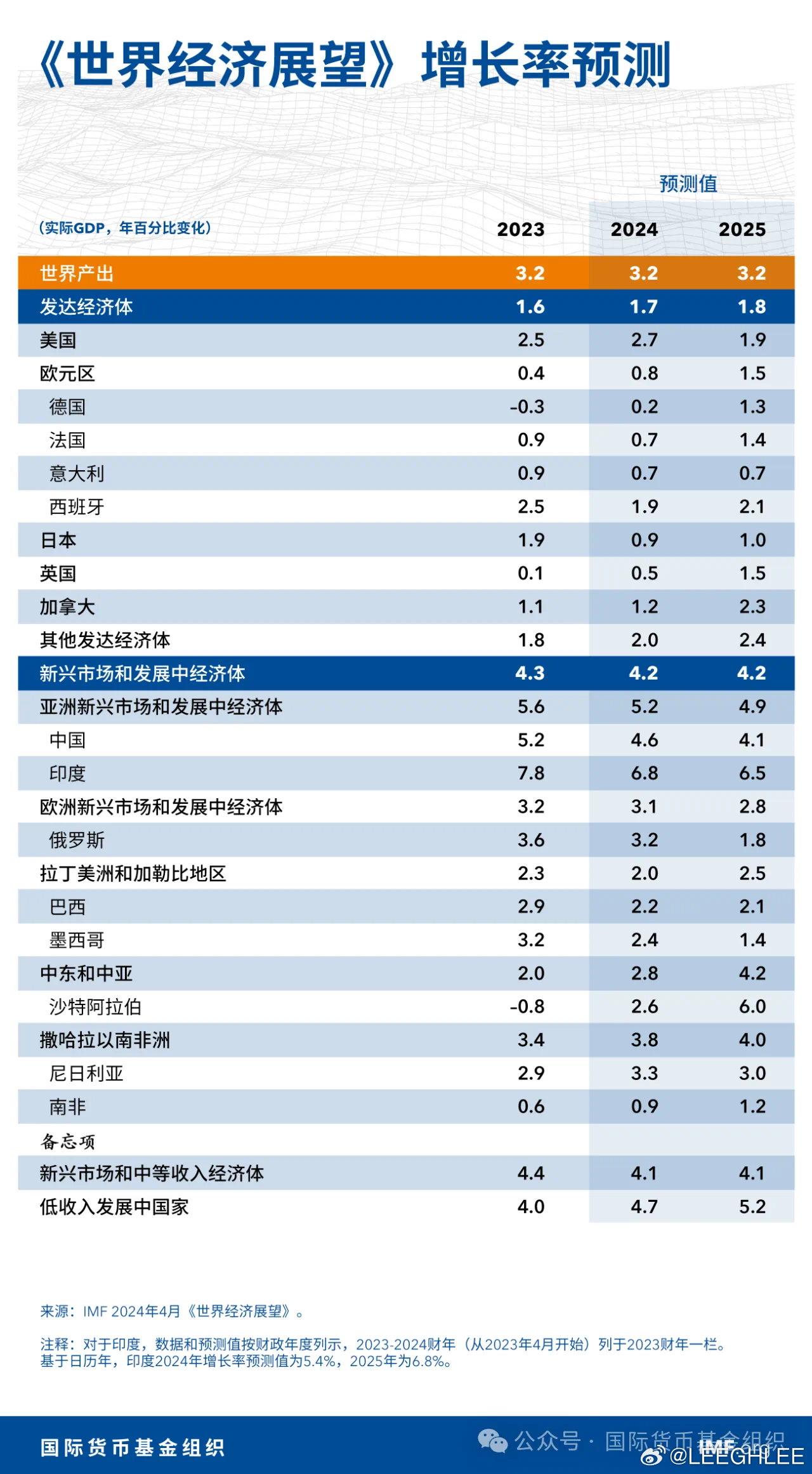 IMF世界经济展望报告2025，数据整合与数字化转型深度剖析