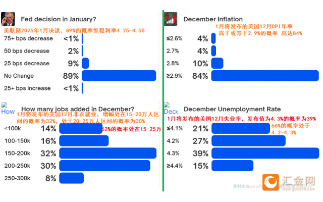 美联储预期2025年降息两次