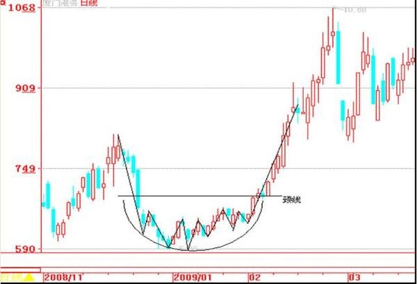 牛股圆弧底形态深度解析与操作策略