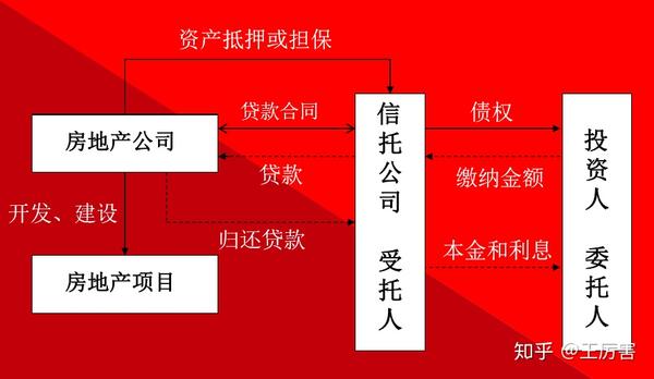 地产融资的十六种方式深度解析