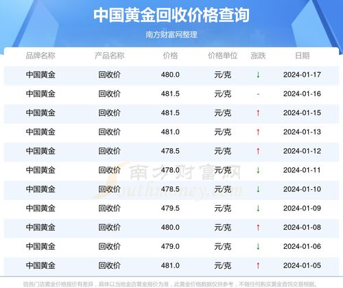 黄金回收今日报价及市场走势与影响因素解析