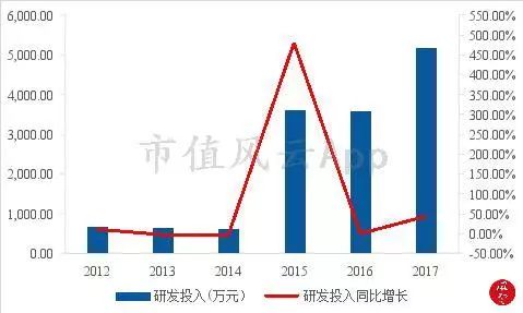 高增长股票的薪酬与投资策略分析