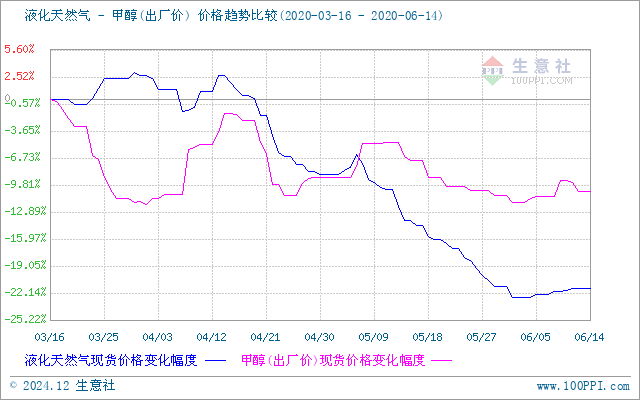 历年天然气价格走势图，分析、预测与面临的挑战