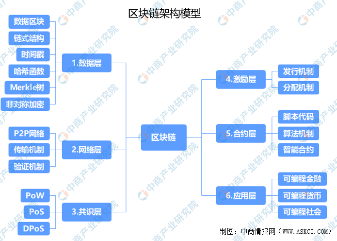 区块链产业链深度解析图谱