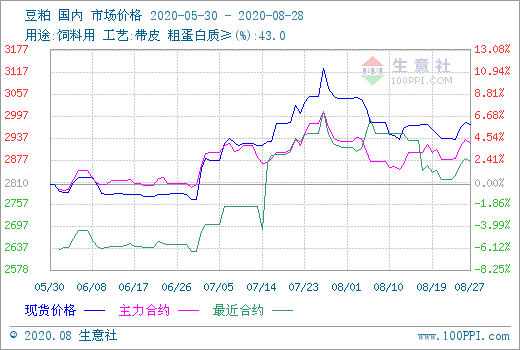 豆粕价格跌破3000元/吨，市场走势分析与行业应对策略探讨