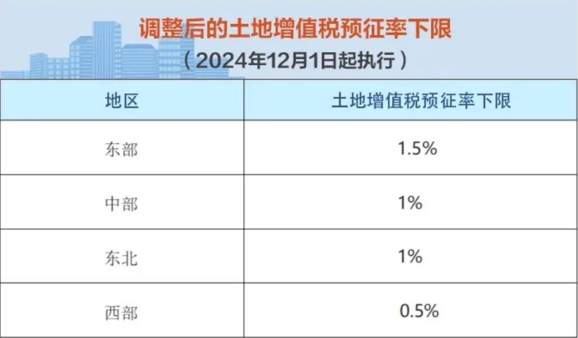 房地产企业增值税预交制度，影响、实践与未来展望