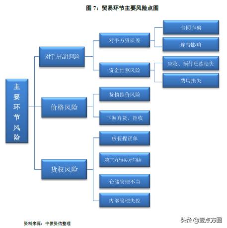 大宗贸易的盈利探索与解析