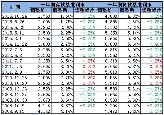 美联储降息时间概览，历史回顾与未来展望