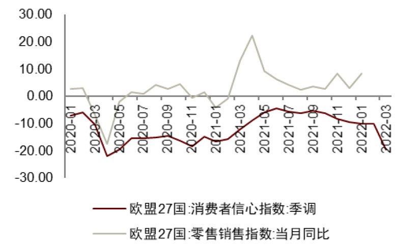 欧洲消费者信心指数的观察、分析与展望，现状与展望