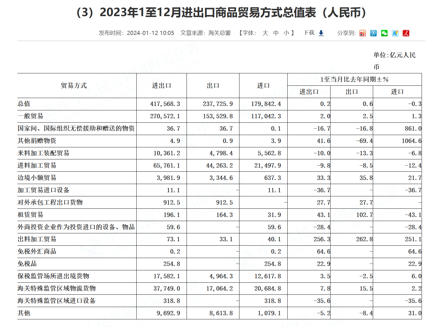 2023年各国进出口数据概览