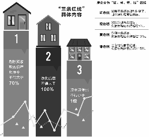 房地产三条红线的详细解读