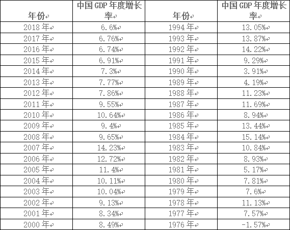 中国GDP增长率的回顾与未来展望