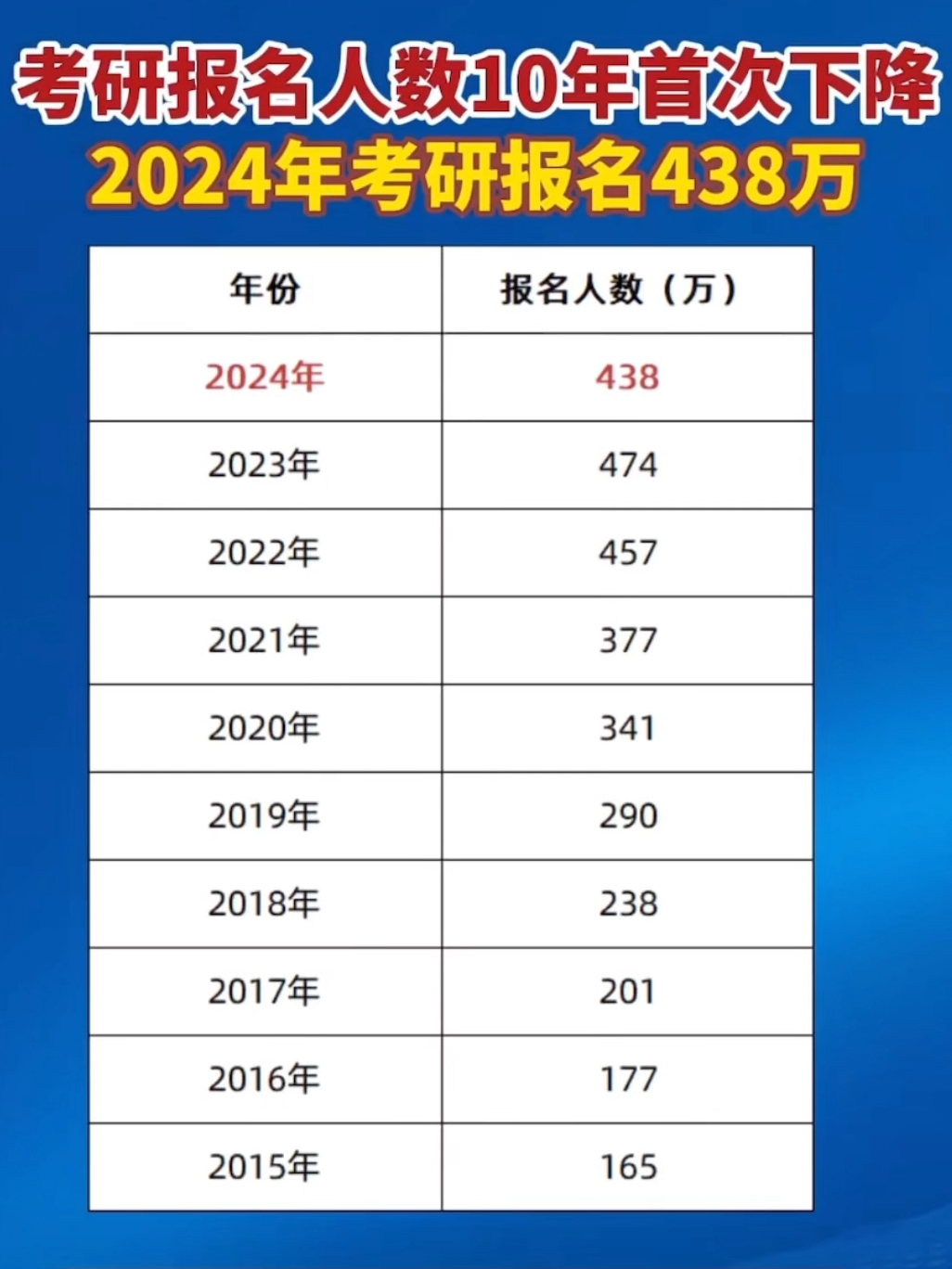 考研人数连续两年下降，分析原因并提出解决方案