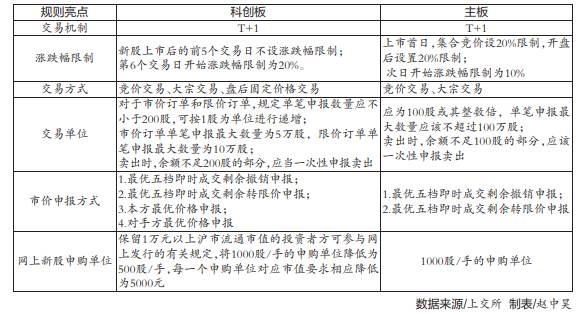 科创板交易规则知识测评与解析