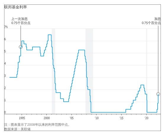 美联储再加息75基点的意义与后果分析