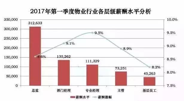 物业管理行业就业方向与薪资待遇深度探讨