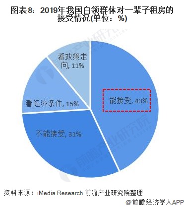 房屋租赁市场现状及未来前景分析