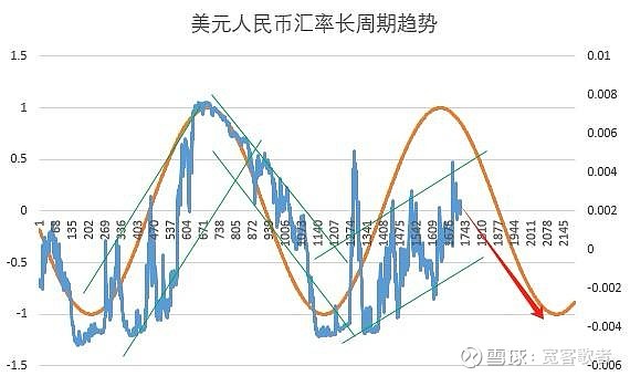 美元降息对汇率走势的影响，涨跌趋势分析