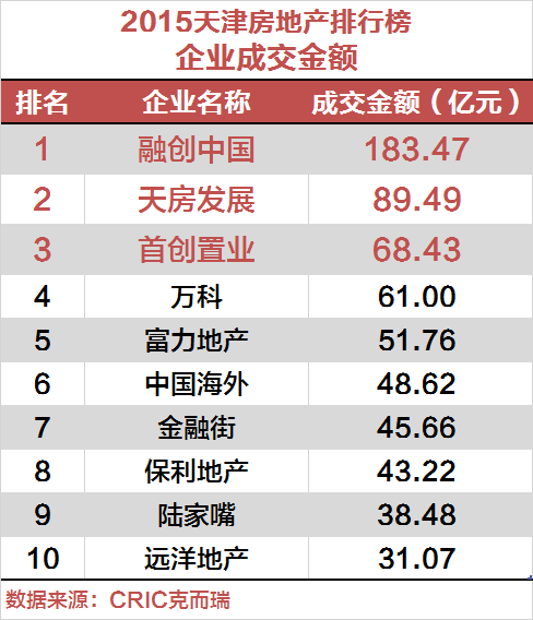 天津国企地产排名榜单揭晓