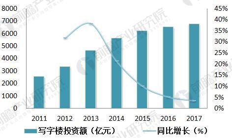 写字楼租赁市场现状剖析及前景展望