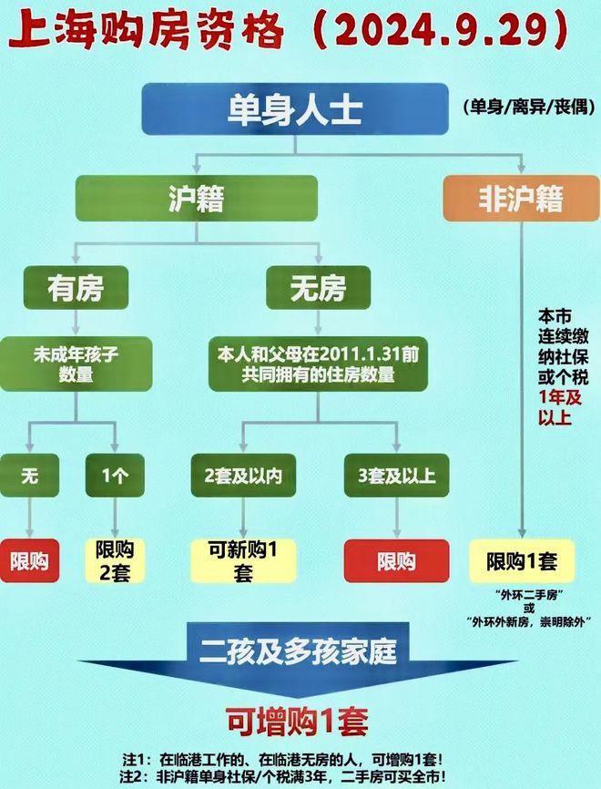 解读上海取消限购政策，影响及未来展望