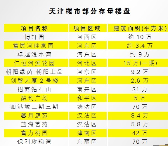 天津新房库存达3600万，市场分析与未来展望