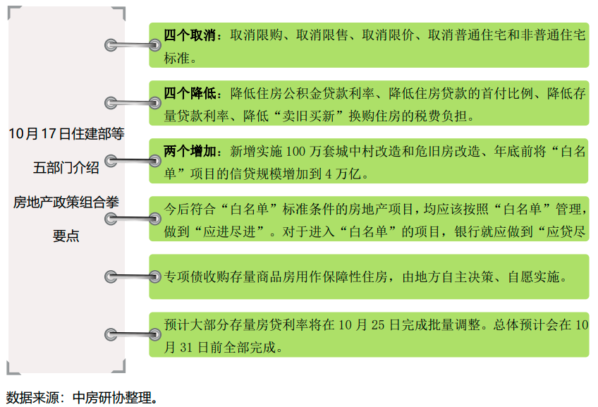 2024年房地产政策全面解读