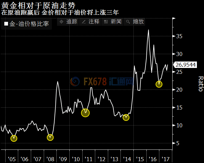 黄金与原油走势相反吗？探究两种资产的相关性之谜。