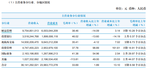 投资公司运营成本费用概述