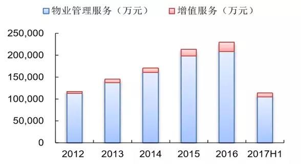 未来物业管理的发展趋势展望