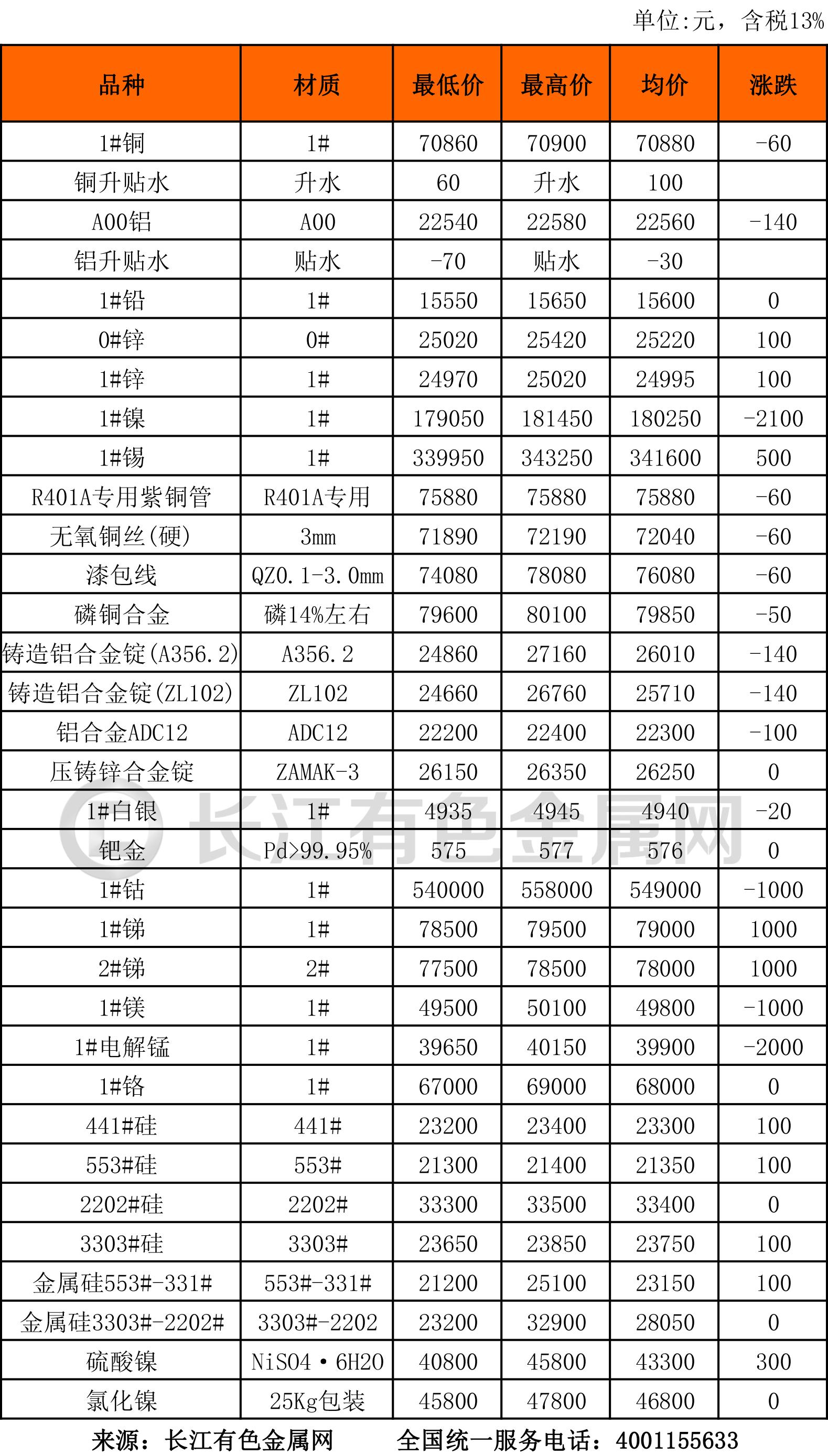 有色金属现货报价及市场动态概览与影响因素分析