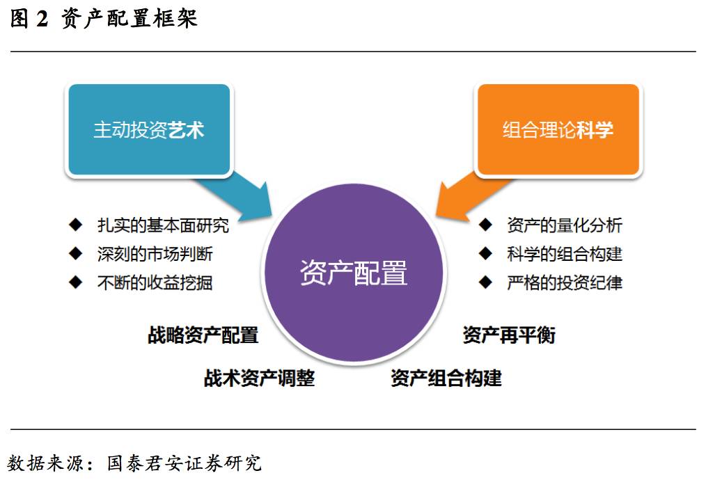 投资组合管理，大类资产配置策略与实践探索