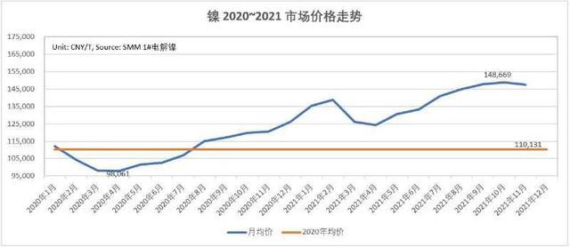 2021年大宗商品价格走势图解析