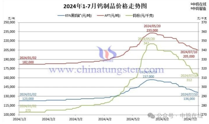 2024年废碳化钨回收行情展望