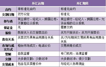 国内外汇期货交易概况与可行性探究