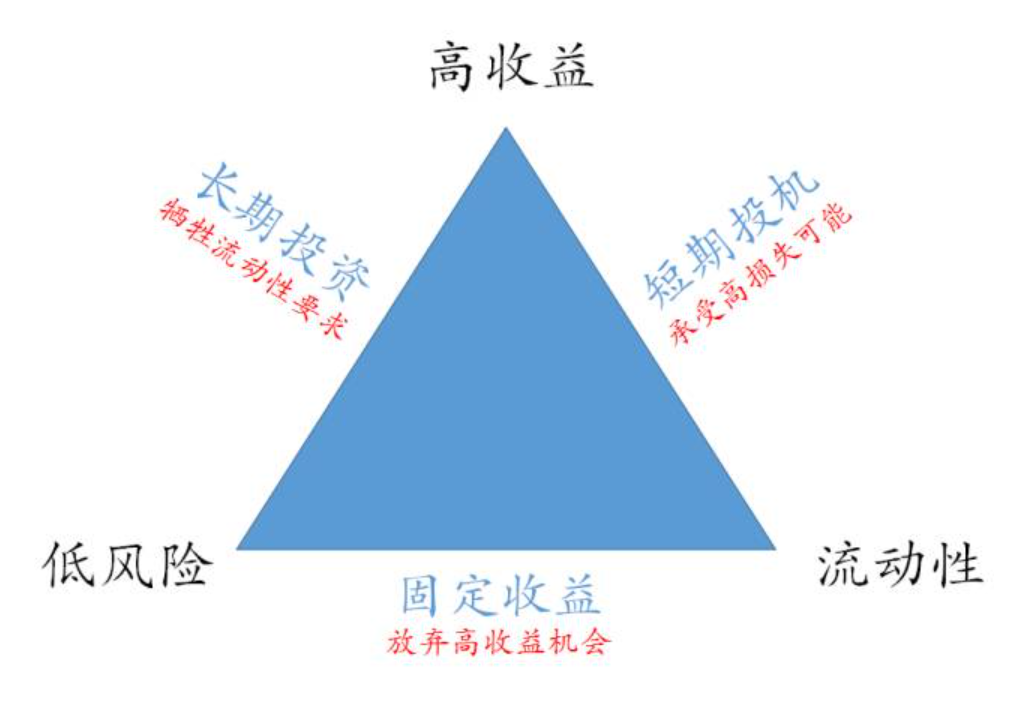 金融不可得三角的挑战及解决之道