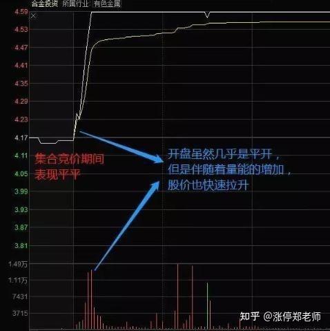 集合竞价中的买入信号详解，12种策略解析