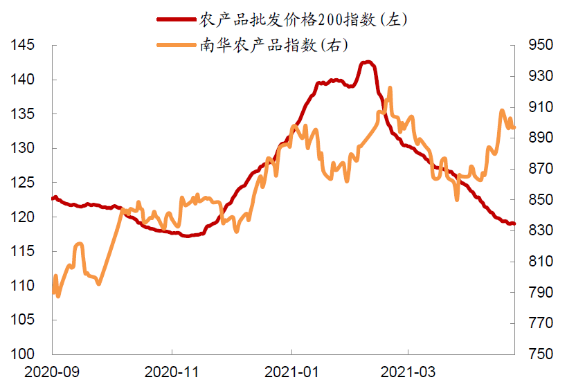 农业大宗商品概览