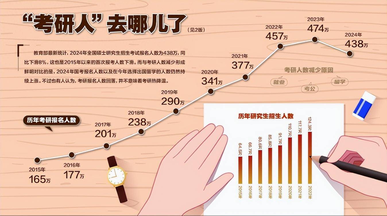 考研热降温原因解析