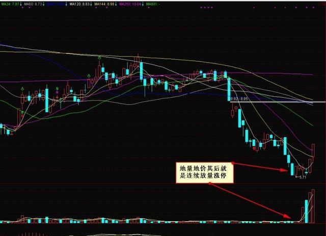 深度解析，底部成交量特征——市场走势的关键指标