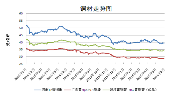 铜价曲线图表分析概览