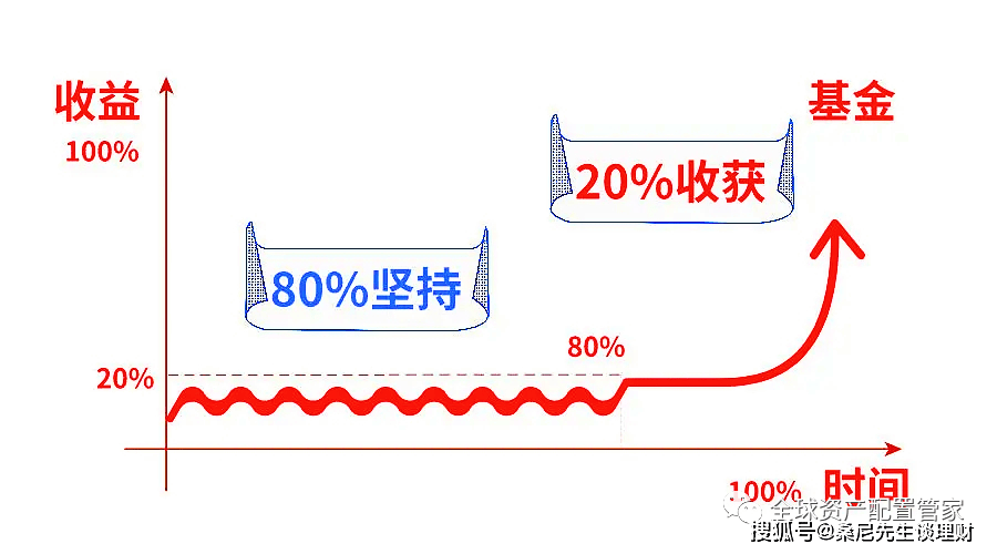 基金买入与卖出时间规则详解